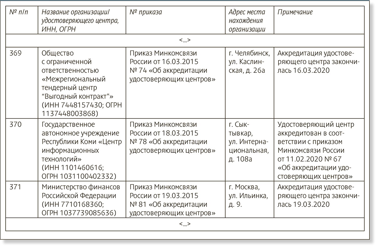 Список аккредитованных