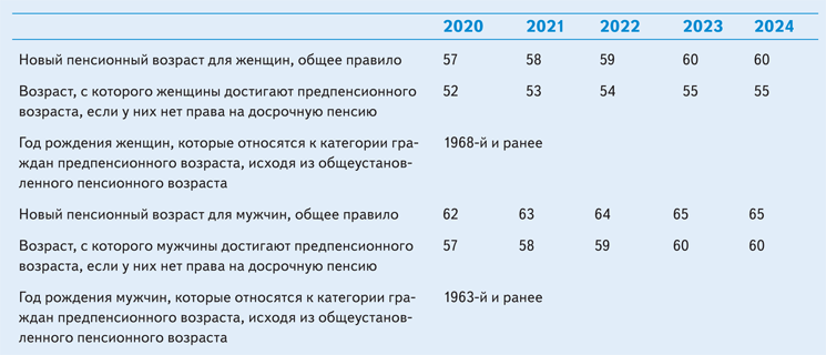 Таблица предпенсионного возраста 2022. Предпенсионный Возраст в 2021 году. Предпенсионный Возраст 2021 таблица. Таблица возраста предпенсионера в 2022 году.