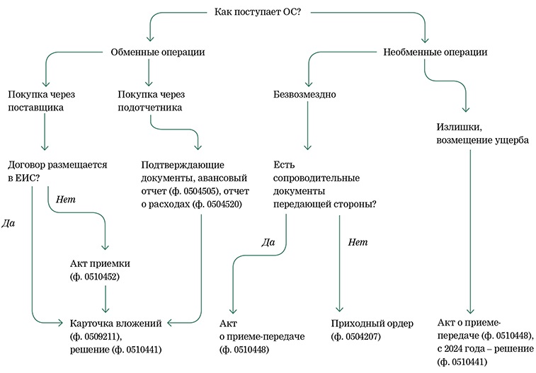 Схемы, как оформить поступление НФА: приходным ордером или новой ...