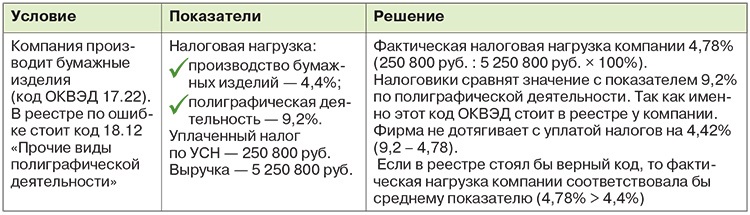 ОКВЭД 2 — Общероссийский классификатор видов экономической деятельности