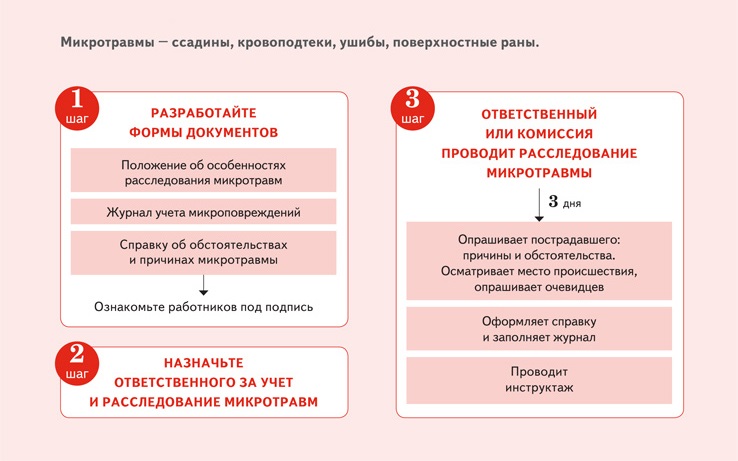 Основание для регистрации микроповреждения. Учет микротравм. Микротравмы виды.