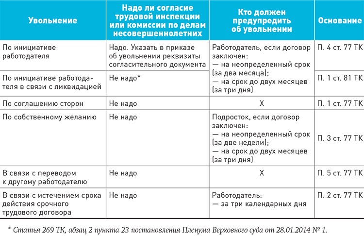 Срочный трудовой договор с несовершеннолетним на время каникул образец