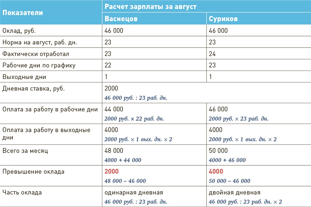 Две рекомендации Роструда об оплате работы в выходной Какую применять