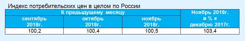 Калькулятор индексации по индексу потребительских
