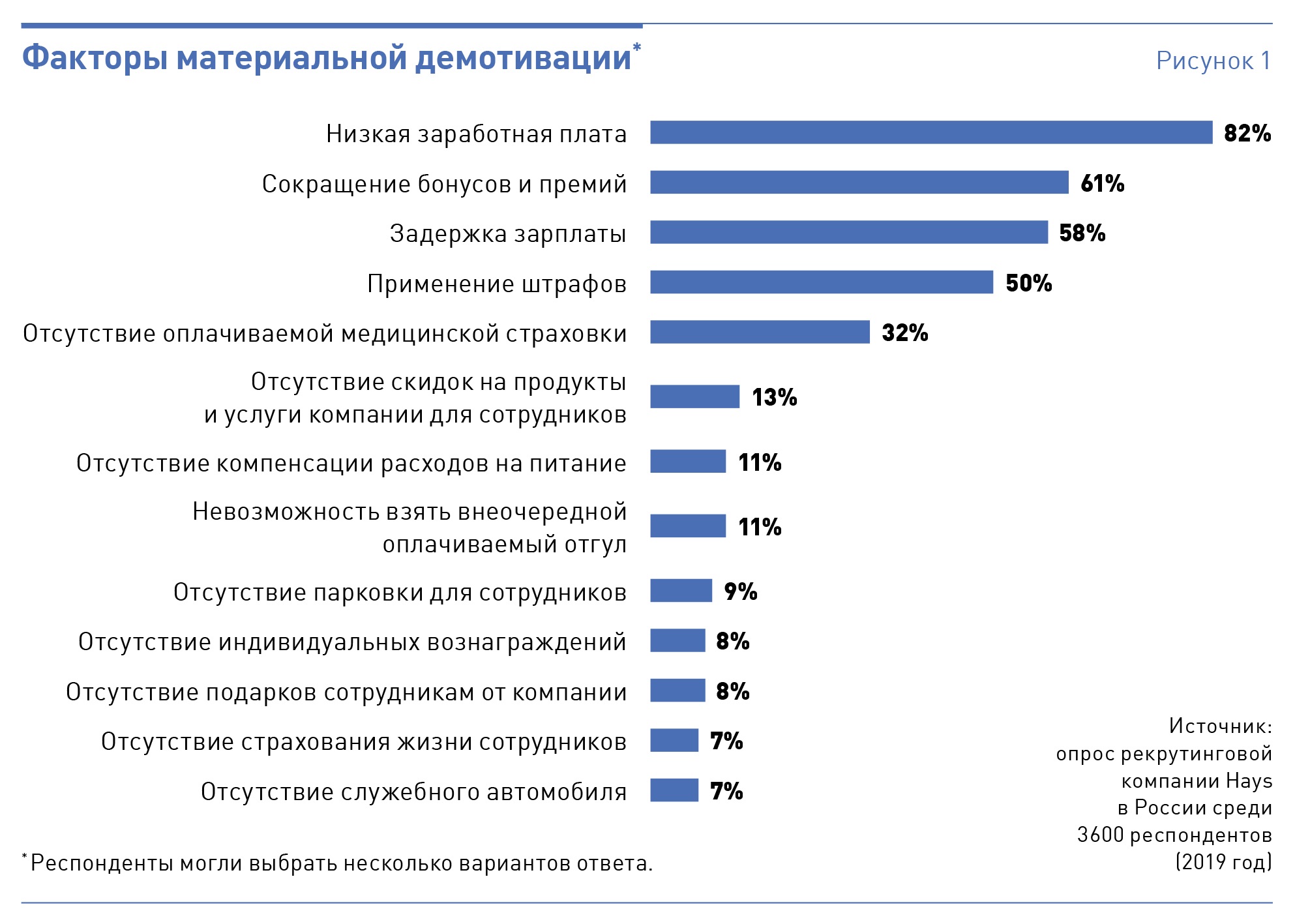 Процент сотрудников