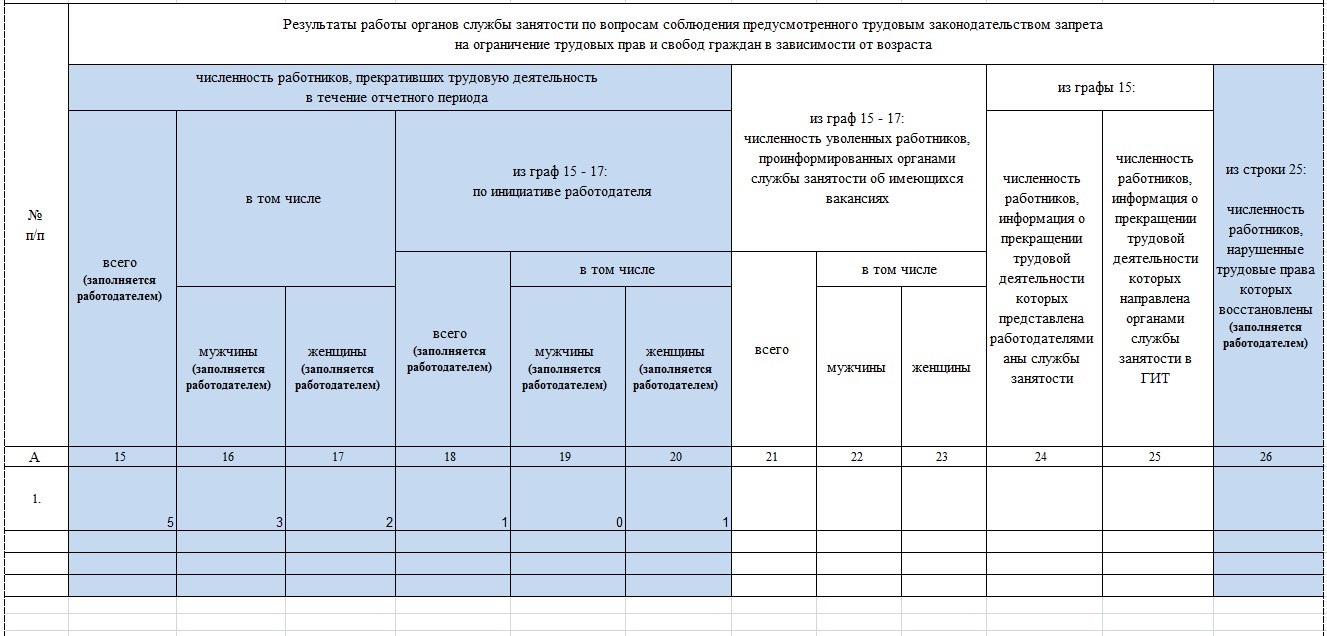 Сведения о высвобождаемых работниках в центр занятости бланк 2022 образец заполнения