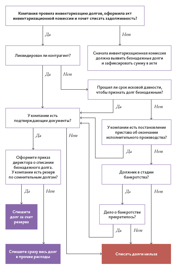 Как закрыть долги