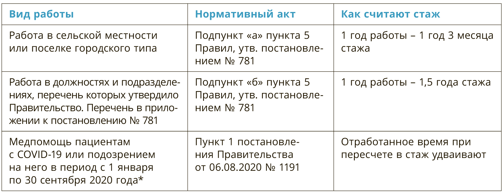 Расчет стажа для отпуска