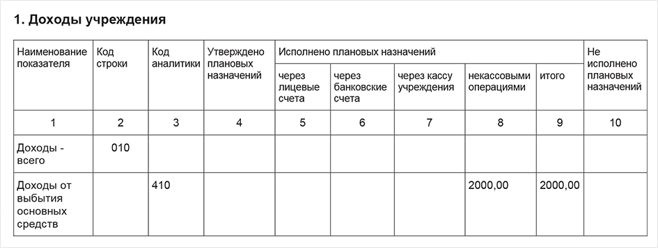 Некассовые операции в бюджетном учете это. Компенсация дохода пример. Некассовые операции в бюджетном учете проводки. Как правильно внекассовые операции или некассовые операции.