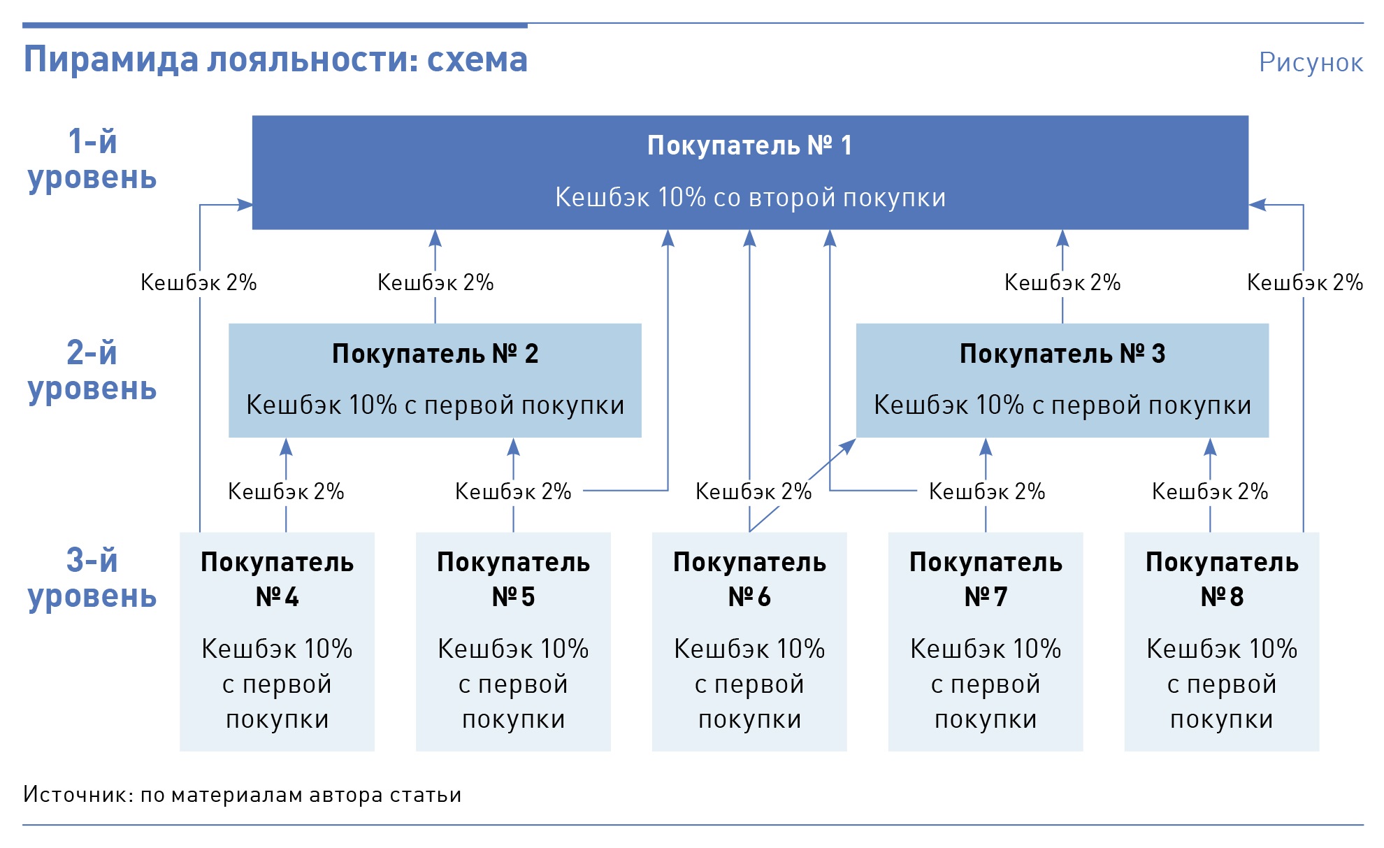 Система лояльности схема