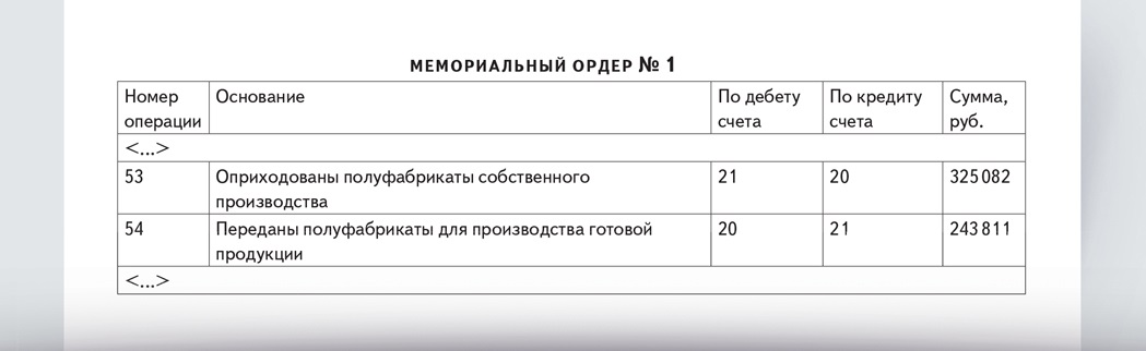 Мемориальный ордер. Мемориальный ордер пример. Учет полуфабрикатов собственного производства. Мемориальные ордера в бухучете.