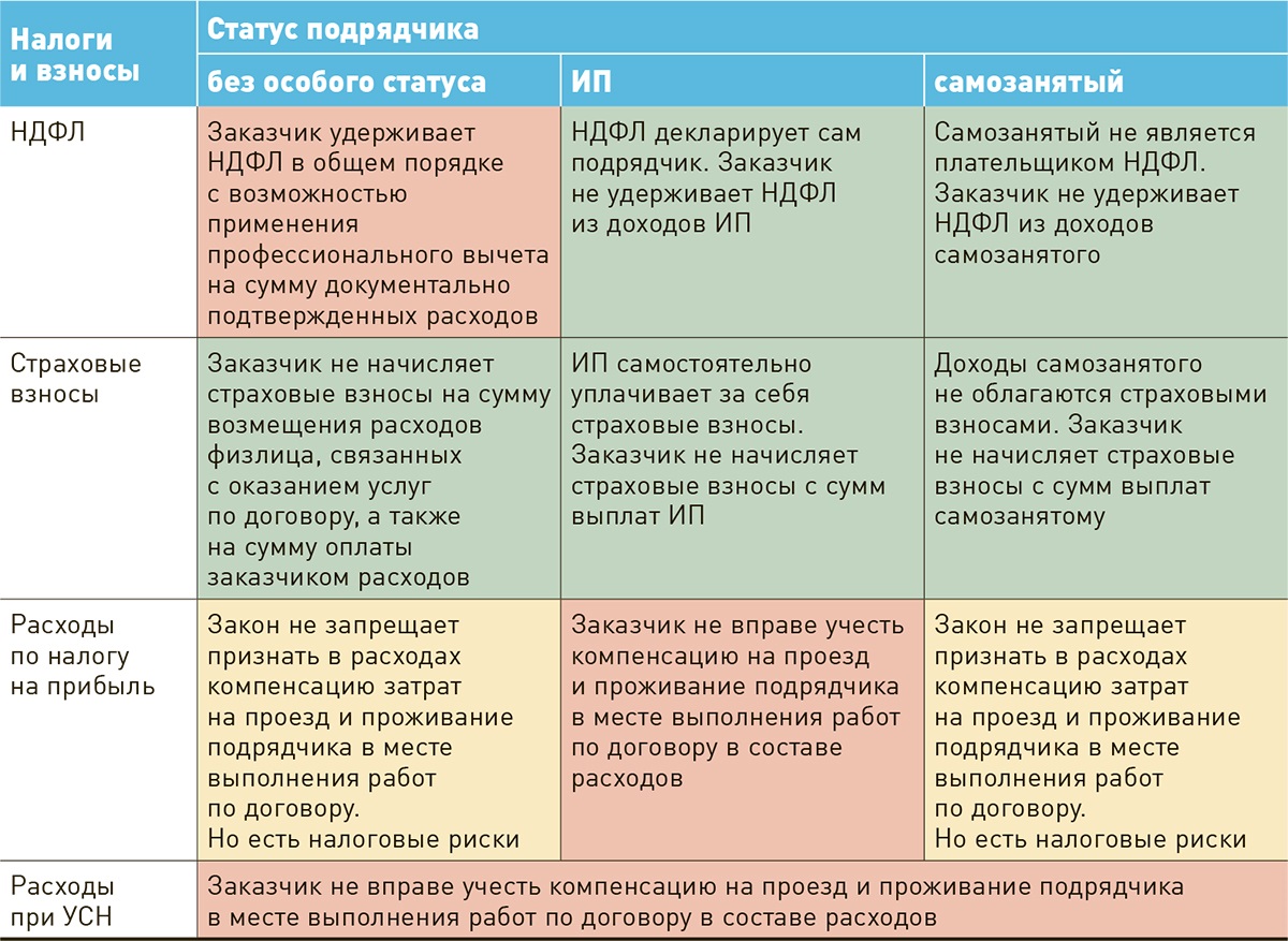 Налоги и взносы с «командировочных» расходов подрядчика – Зарплата № 4,  Апрель 2024