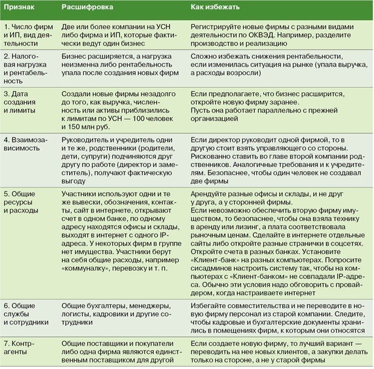 Законное дробление бизнеса. Признаки дробления бизнеса. Риски дробления бизнеса. Критерии дробления бизнеса. Дробление бизнеса законная оптимизация или налоговое преступление.