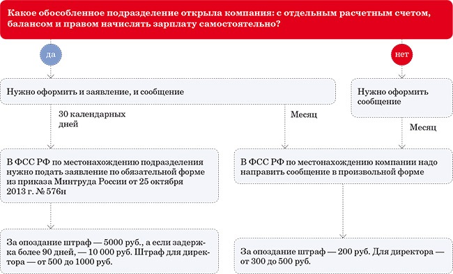 Открыть подразделение. Обособленное подразделение с выделенным балансом и расчетным счетом. Обособленное подразделение без расчетного счета. Схема регистрации обособленного подразделения. ОП обособленное подразделение.