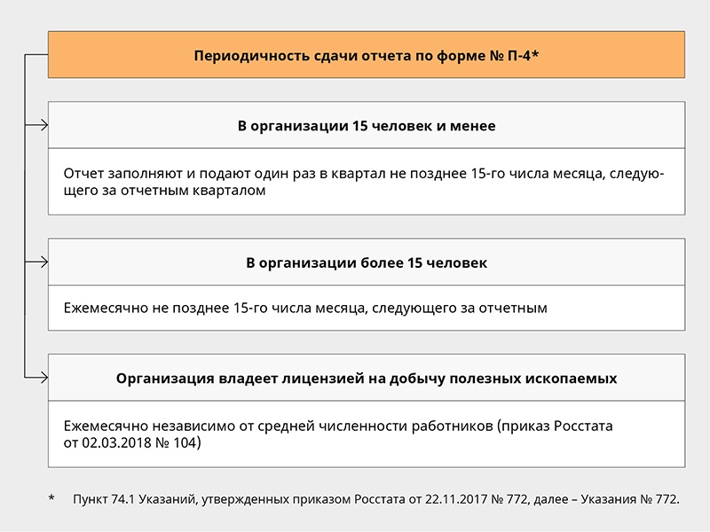 Срок представления ССЧ за 2018