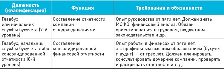 Уровень должности. Уровни квалификации бухгалтера. Уровни квалификации главного бухгалтера. Профстандарт главного бухгалтера. Квалификационный уровень главного бухгалтера.