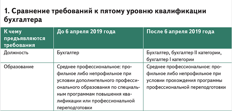 Квалифицированный бухгалтер после перерыва в работе. Квалификационные уровни бухгалтера. Профстандарт бухгалтер. Категории квалификации бухгалтера. Квалификационные требования бухгалтера.