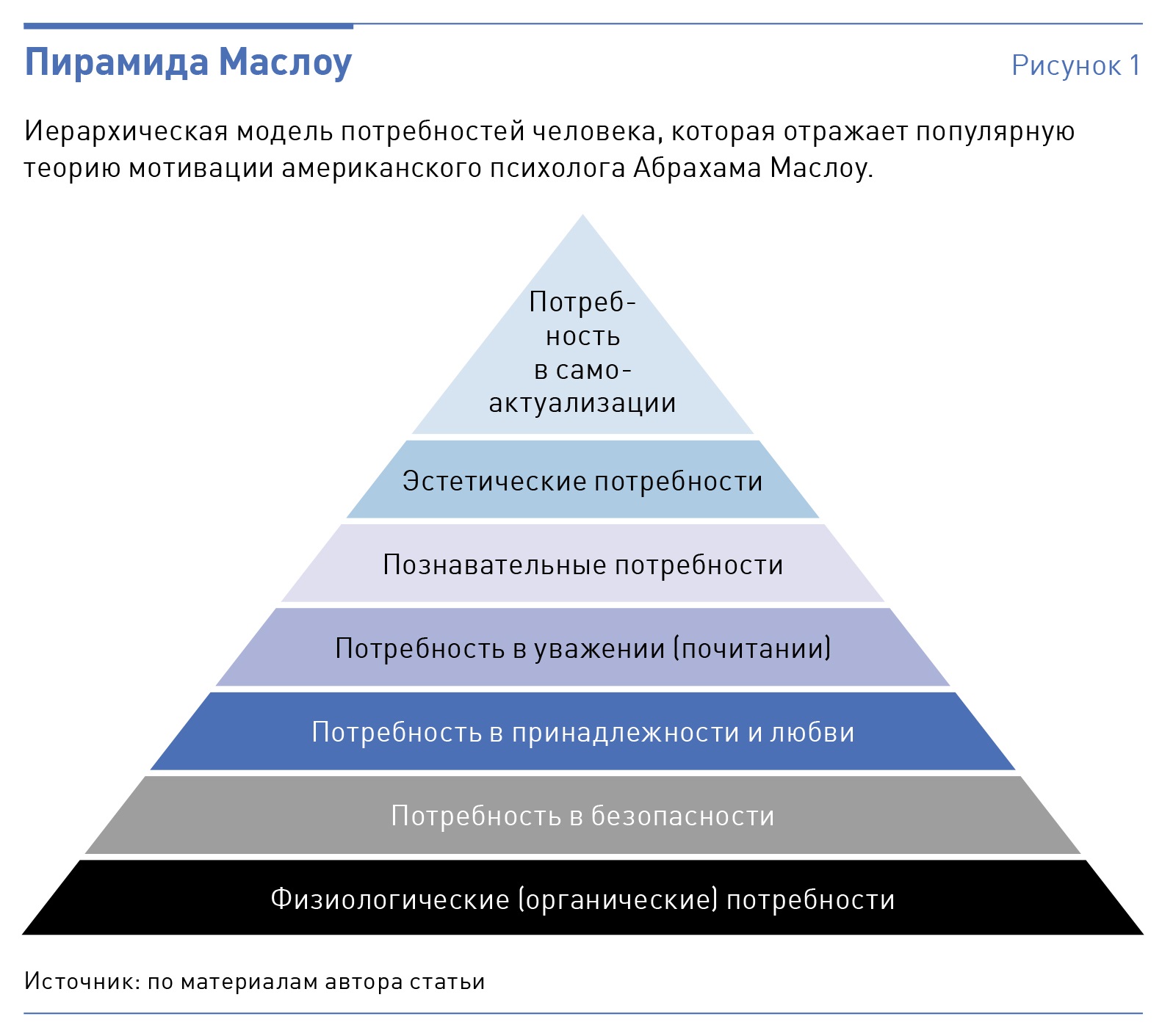 Ступени иерархии