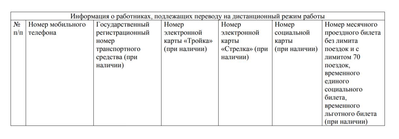 Информация о сотрудниках. Отчет о работе в дистанционном режиме. Форма отчета о сотрудниках переведенных на удаленку. Отчет об удаленных сотрудниках. Работа на удаленке отчет.