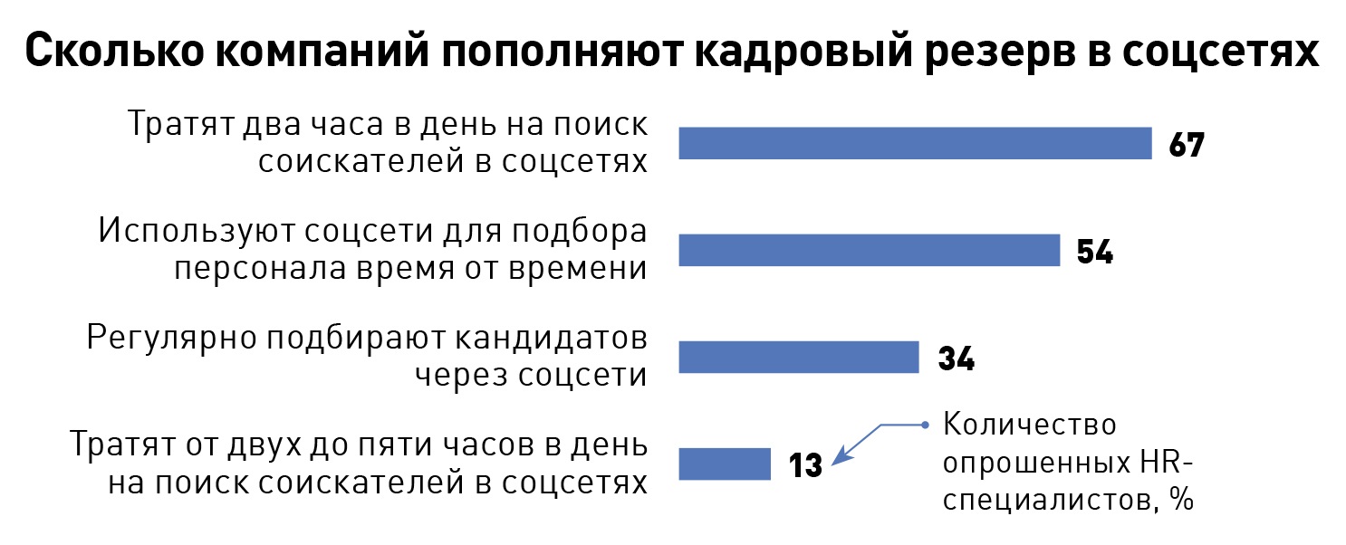 Сколько компания. Подбор персонала через социальные сети. Поиск персонала в соц сетях. Поиск персонала в социальных сетях. Соцсети кандидата.