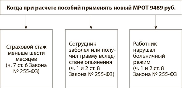 Схема расчета больничного листа в 2022