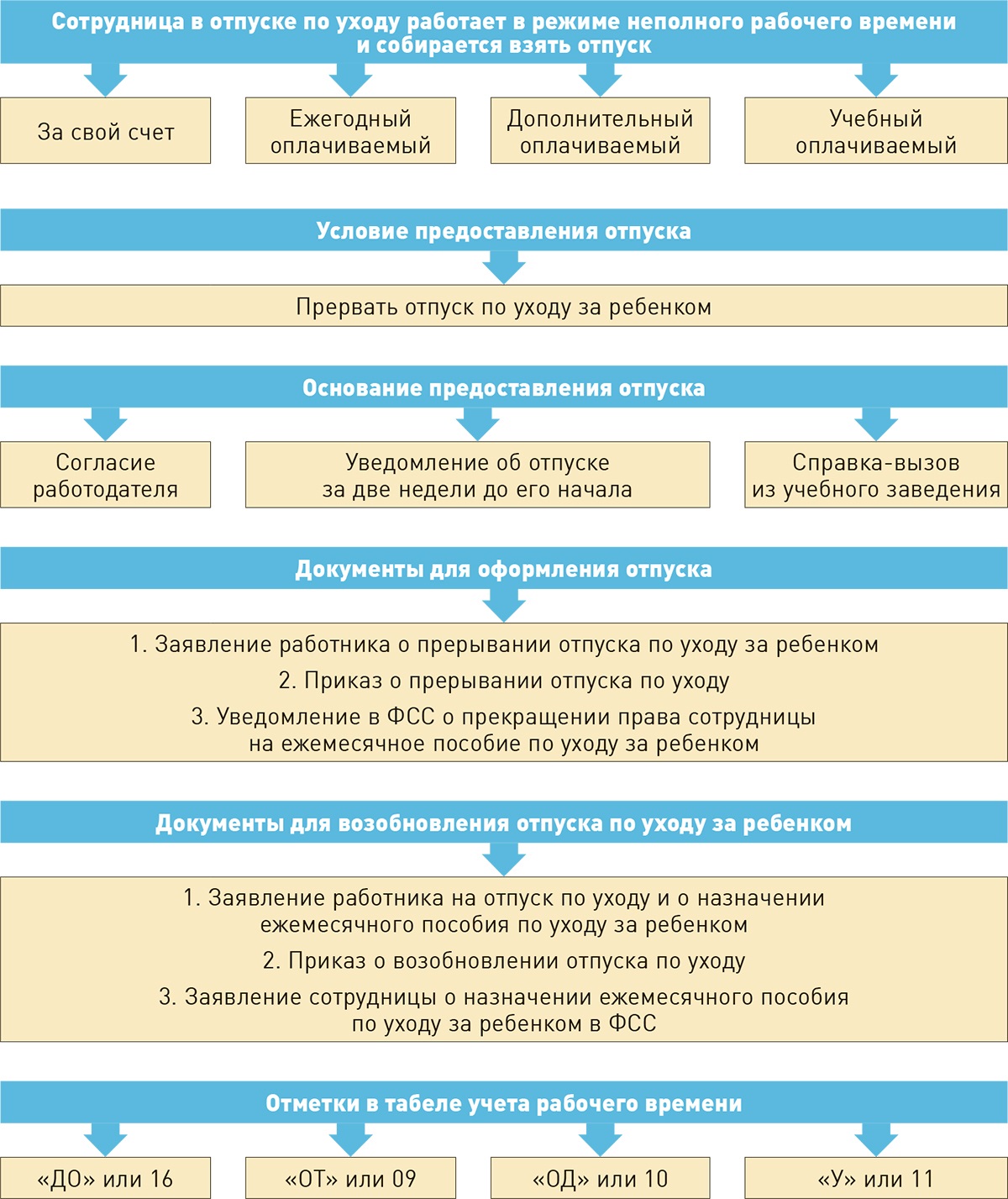 Сотрудница в «детском» отпуске хочет отдохнуть. Какие есть варианты –  Зарплата № 9, Сентябрь 2022