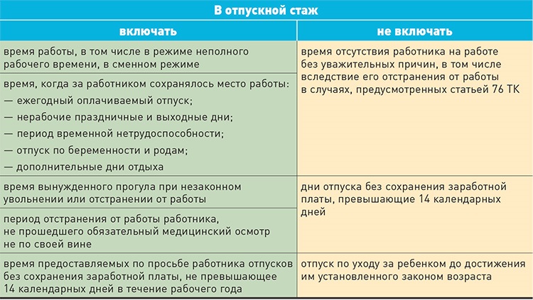 Периоды включающиеся в стаж. Периоды не включаемые в отпускной стаж при увольнении. В «отпускной» стаж не входят периоды. Количество дней отпуска от стажа работы. Сколько дней полагается отпуск за год.