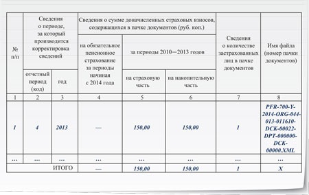 Образец заявления о корректировке сведений индивидуального персонифицированного учета