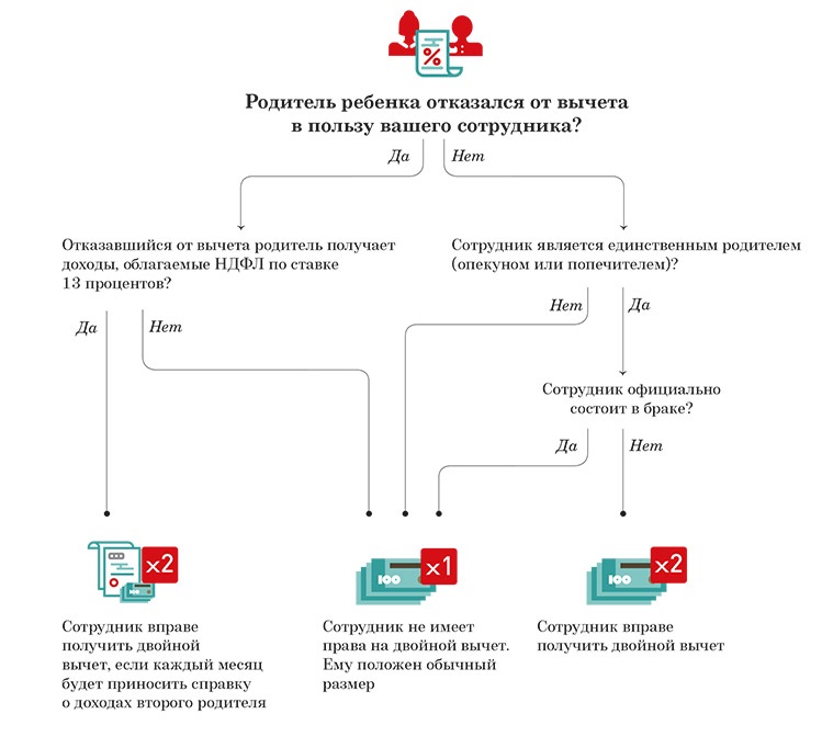 Вычет на ребенка вышедшего замуж
