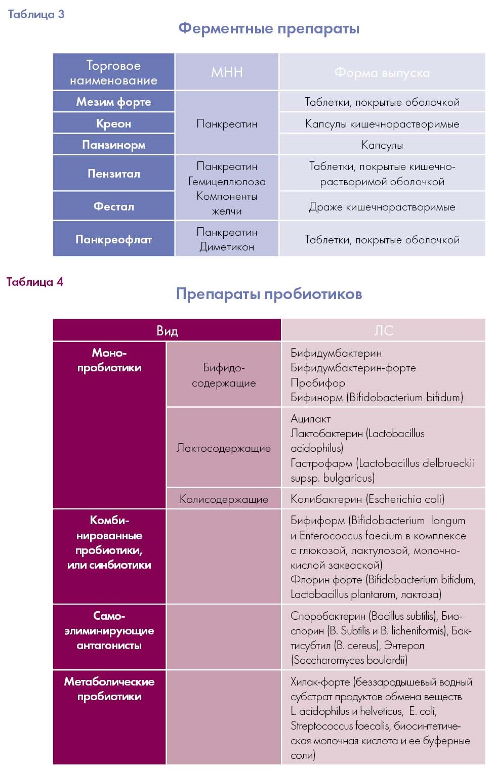 Пробиотики список препаратов