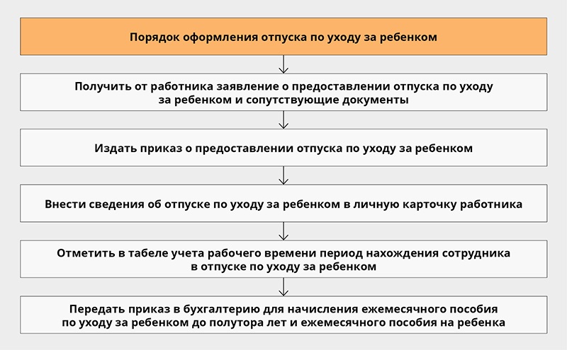 Порядок предоставления отпусков. Документы необходимые для отпуска по уходу за ребенком до 3 лет. Оформить отпуск по уходу за ребенком. Документы на отпуск по уходу за ребенком до 3 лет. Отпуска работникам, усыновившим ребенка.