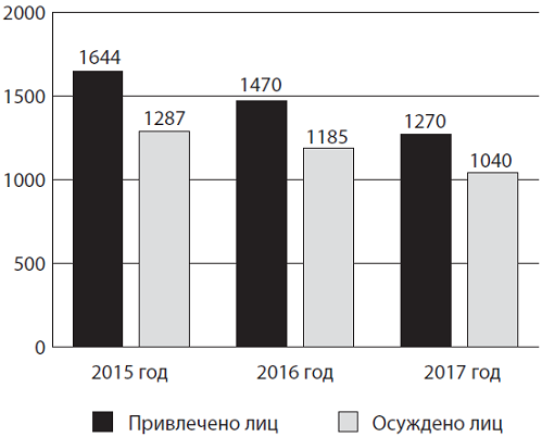 Удельный вес преступности