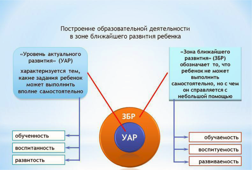 Признаки зоны ближайшего развития