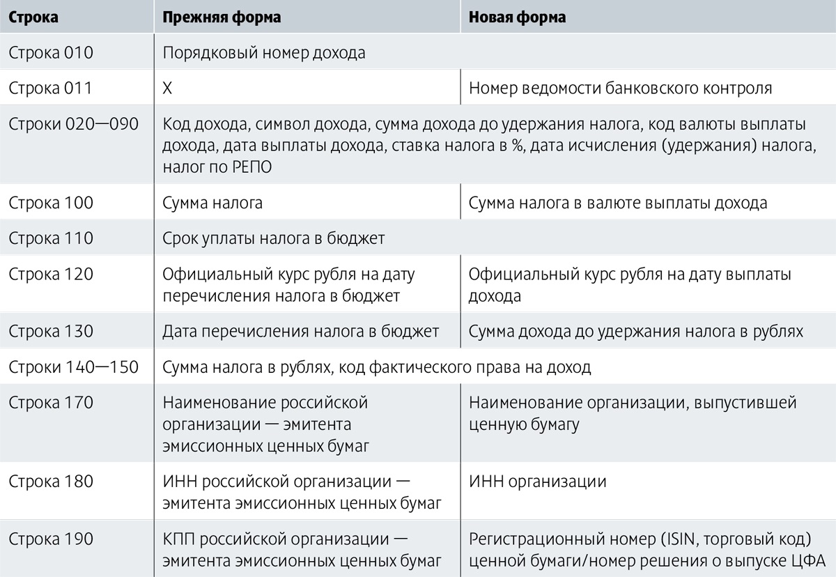 Расчет о доходах иностранцам составляйте по новой форме: шпаргалки с  подсказками и образец – Российский налоговый курьер № 6, Март 2024