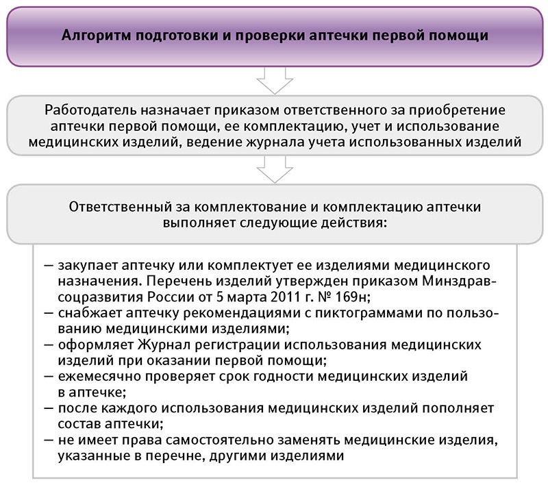 Инструкция по аптечкам первой помощи на предприятии образец