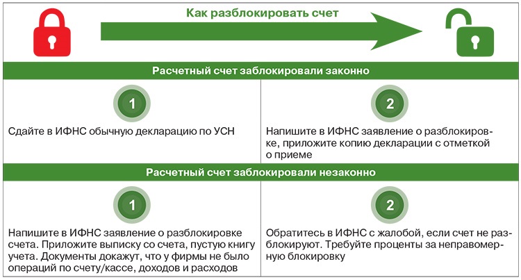 Через сколько разблокируется карта после банкротства