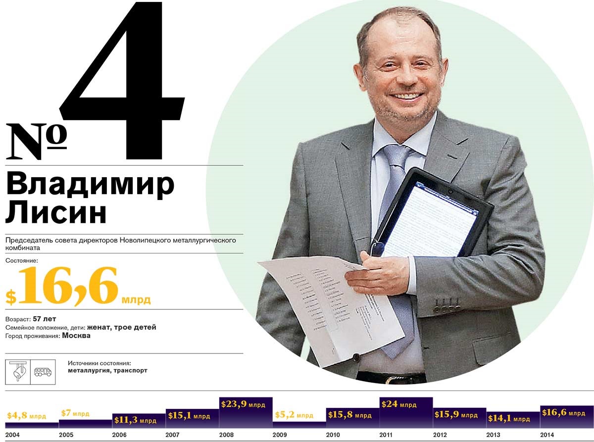 Список Forbes – Forbes № 5, Май 2014