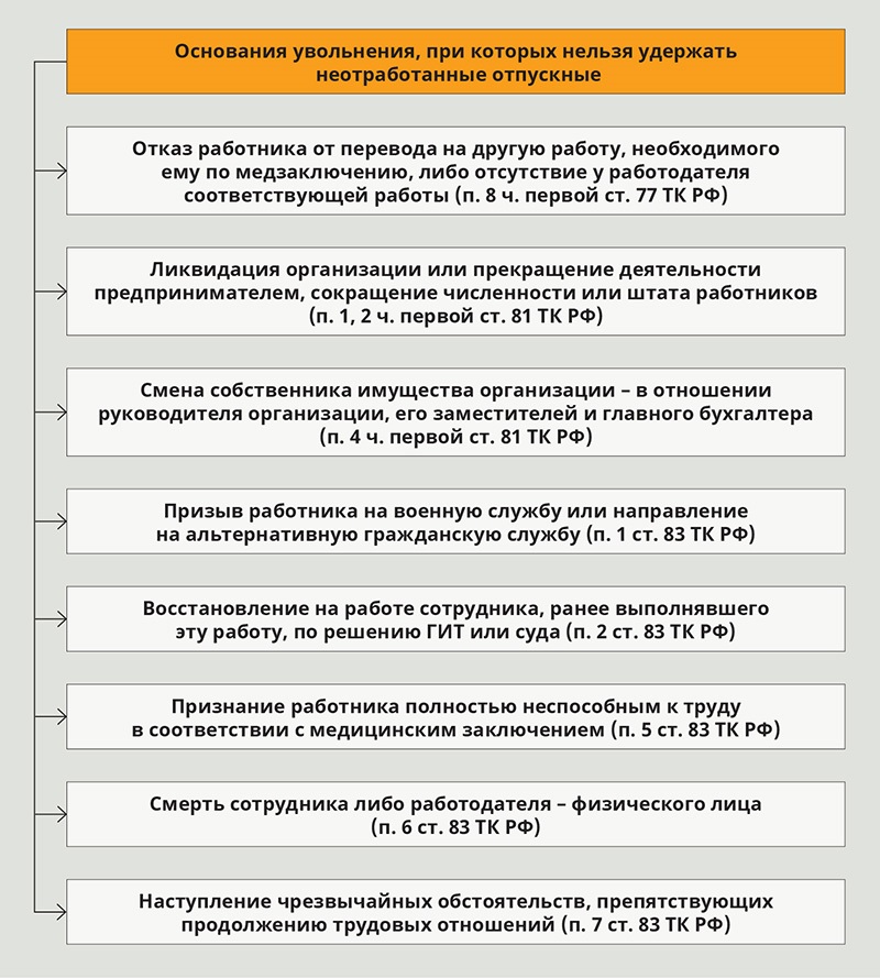 Как в 1с удержать излишне выплаченные отпускные