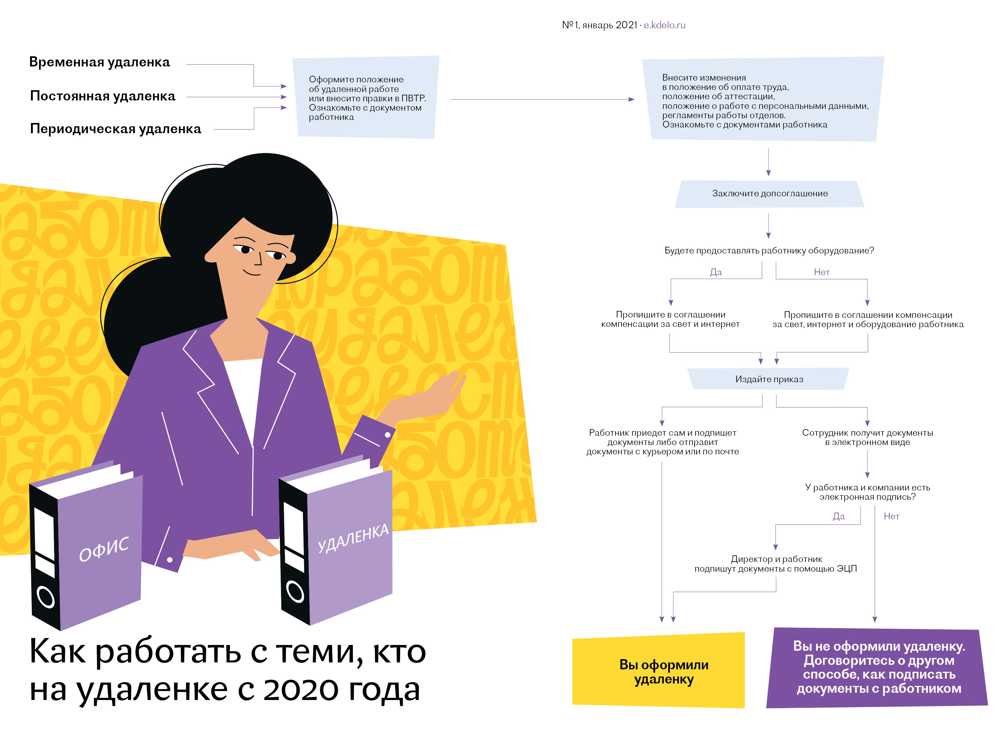 С 2021-го изменили правила работы на удаленке. Два алгоритма как оформить –  Кадровое дело № 1, Январь 2021