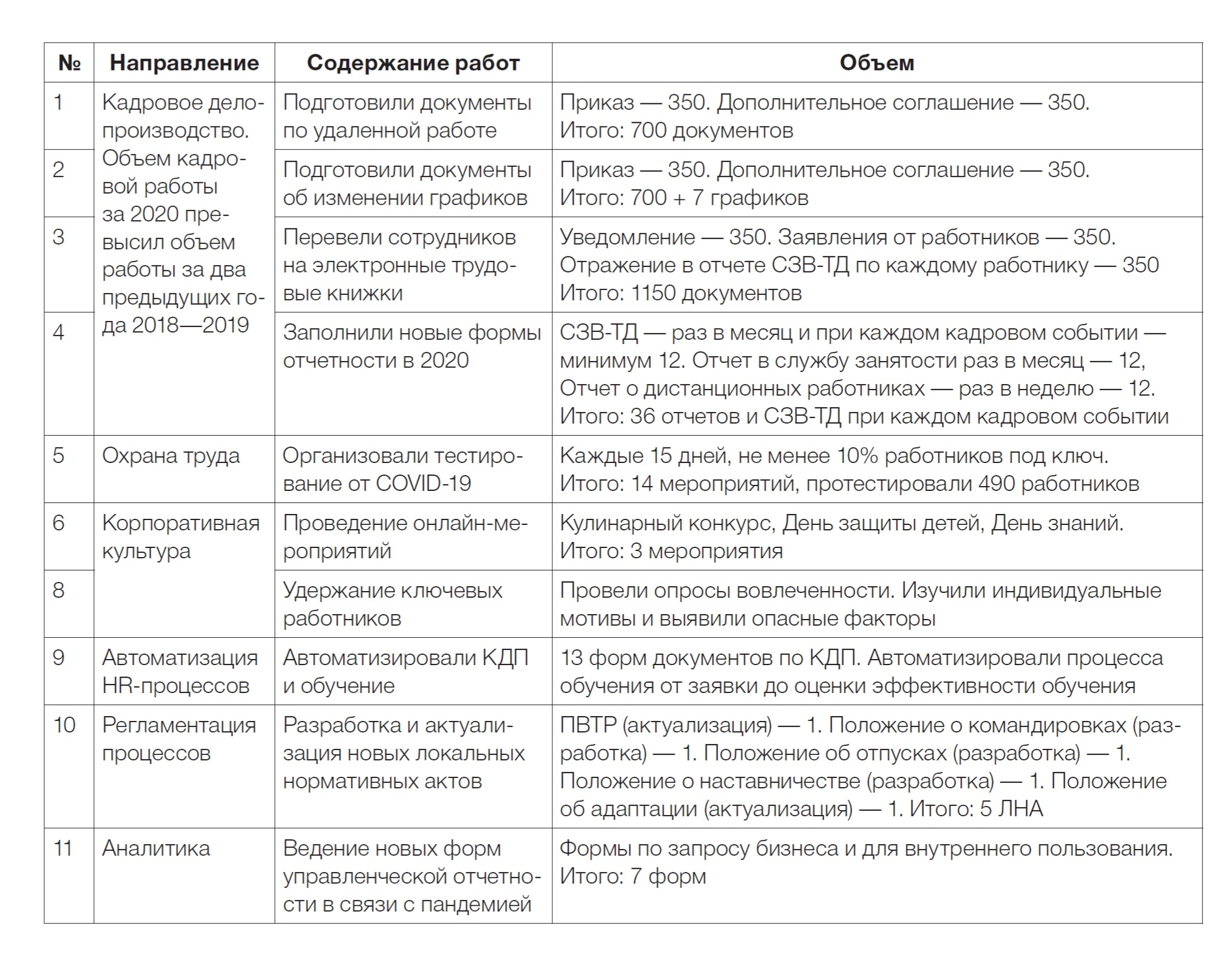 План работы начальника отдела кадров на месяц образец