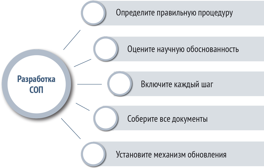 Соп в проекте расшифровка