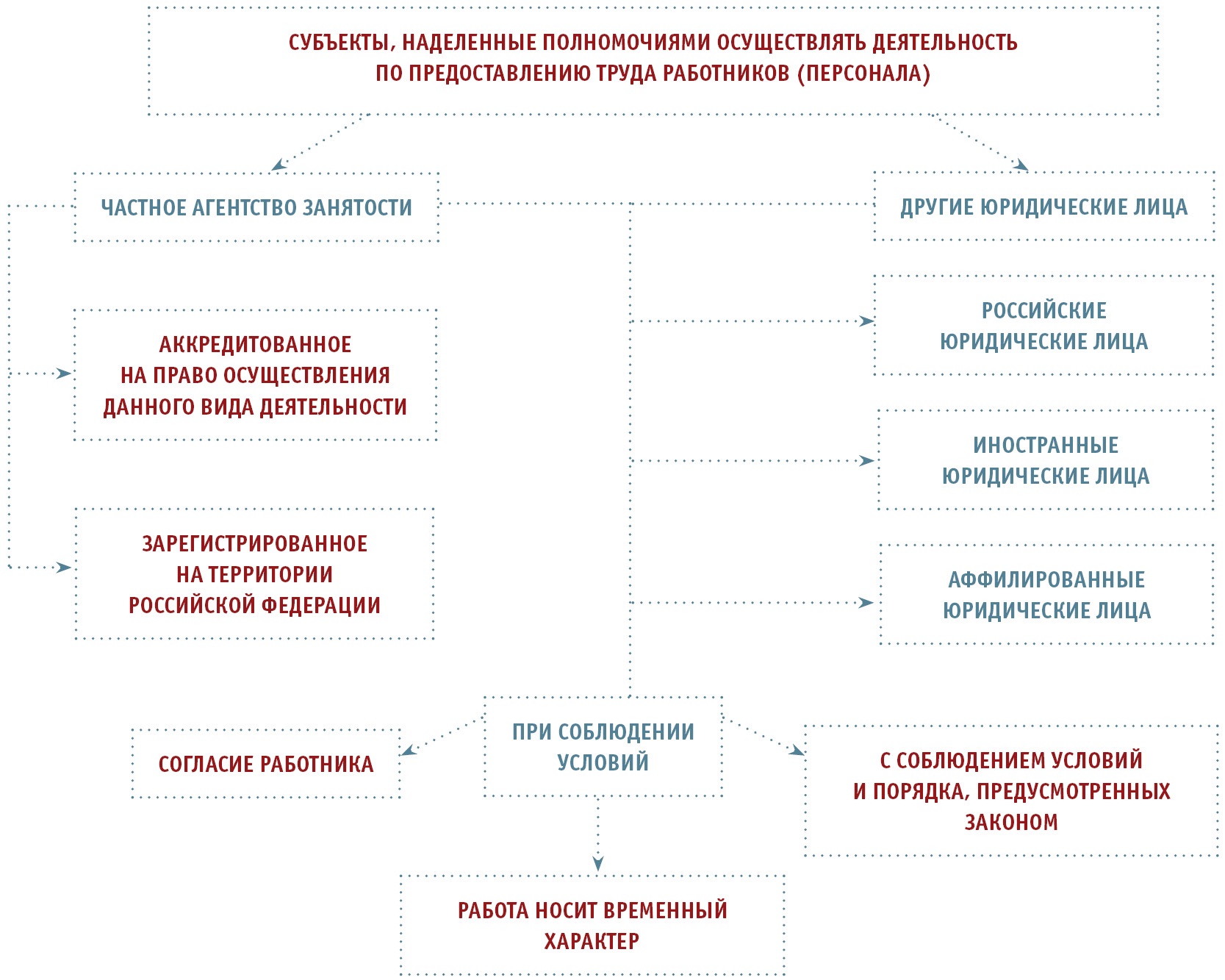 Предоставление труда. Деятельность по предоставлению труда сотрудников.