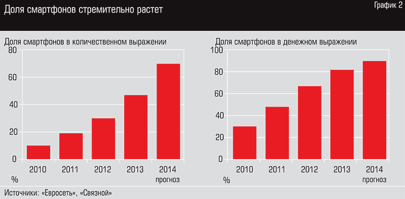 Спрос на сотовые телефоны. График использования мобильных телефонов. Количество смартфонов. Статистика использования смартфонов. Статистика использования телефона в мире.