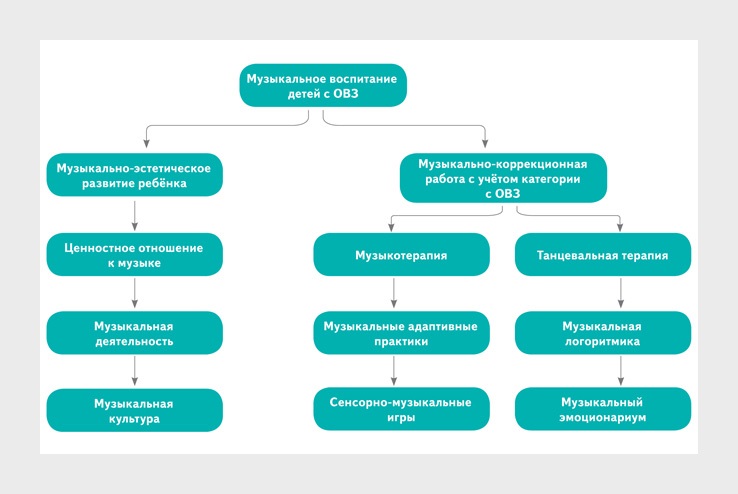 План работы музыкального руководителя с детьми с овз в доу