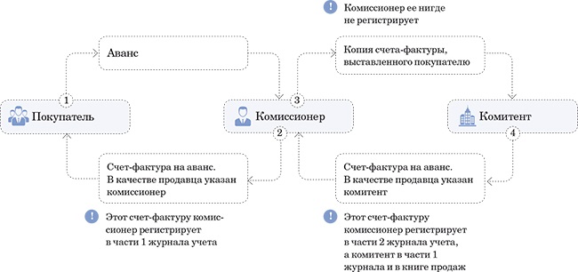 Комиссионер схема работы