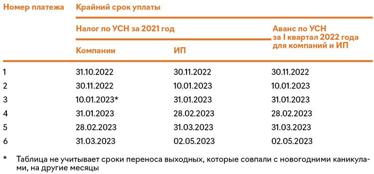 Усн в 2024 году в санкт петербурге. Сроки уплаты УСН В 2022. Упрощенка в 2023 году. УСН Дата платежа. Сроки уплаты УСН за 2022.