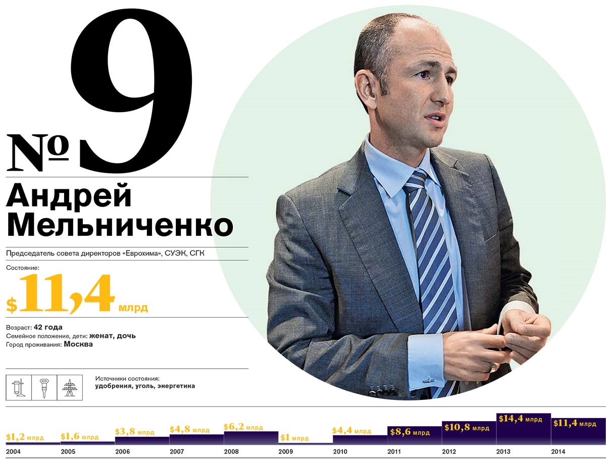 Список Forbes – Forbes № 5, Май 2014