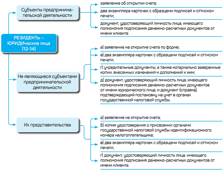 Правовой режим банковского счета. Алгоритм открытия юр лица. Порядок открытия и закрытия магазина. Последовательность открывания категорий. Порядок открытия и закрытия самозанятости презентация.