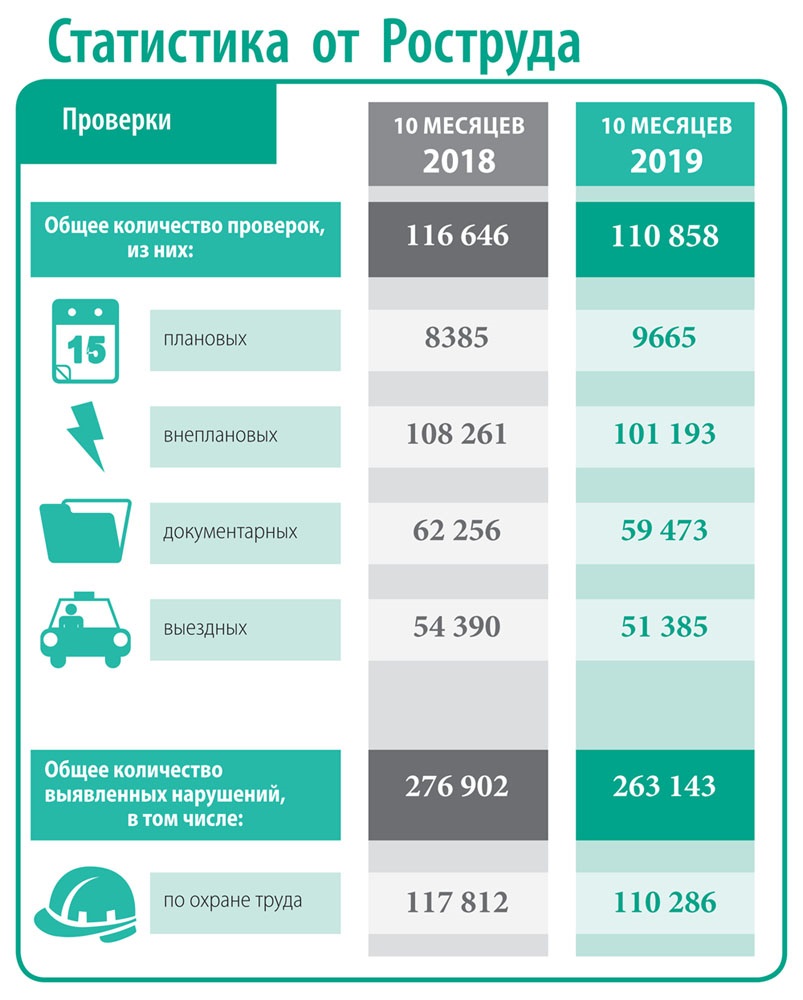 Новый регламент проверок ГИТ: поблажки и неприятные сюрпризы для  работодателя – Справочник специалиста по охране труда № 1, Январь 2020