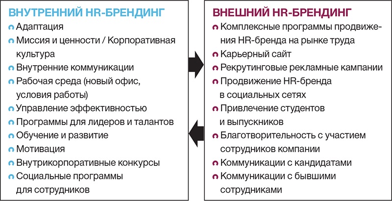 Бренд работодателя. Внутренние и внешние составляющие HR бренда. Внутренний и внешний HR Брендинг. Формирование бренда работодателя. Инструменты внутреннего HR брендинга.